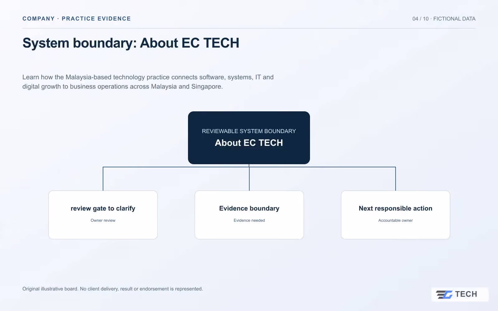 System boundary: About EC TECH. Concept design with illustrative sample records.