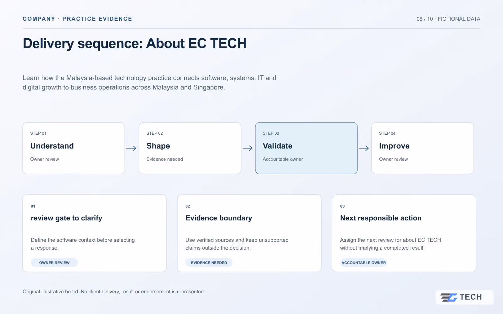 Delivery sequence: About EC TECH. Concept design with illustrative sample records.