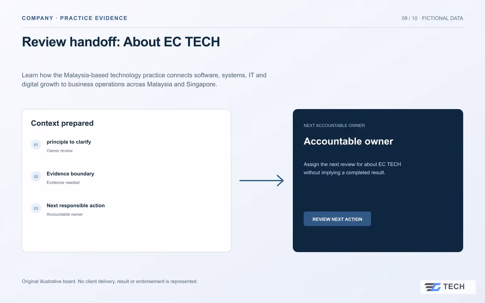 Review handoff: About EC TECH. Concept design with illustrative sample records.