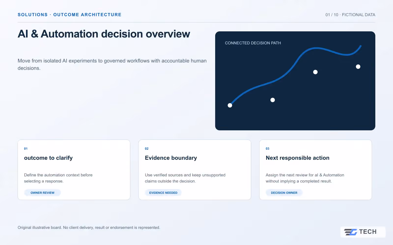 AI & Automation decision overview. Concept design with illustrative sample records.