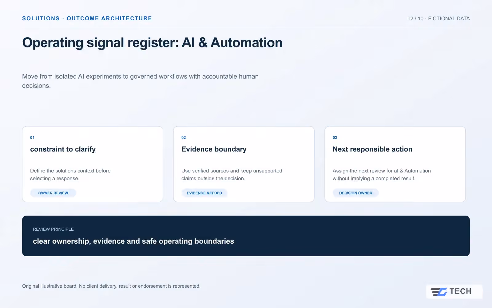 Operating signal register: AI & Automation. Concept design with illustrative sample records.