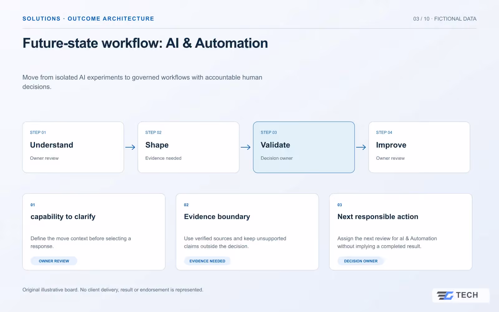 Future-state workflow: AI & Automation. Concept design with illustrative sample records.