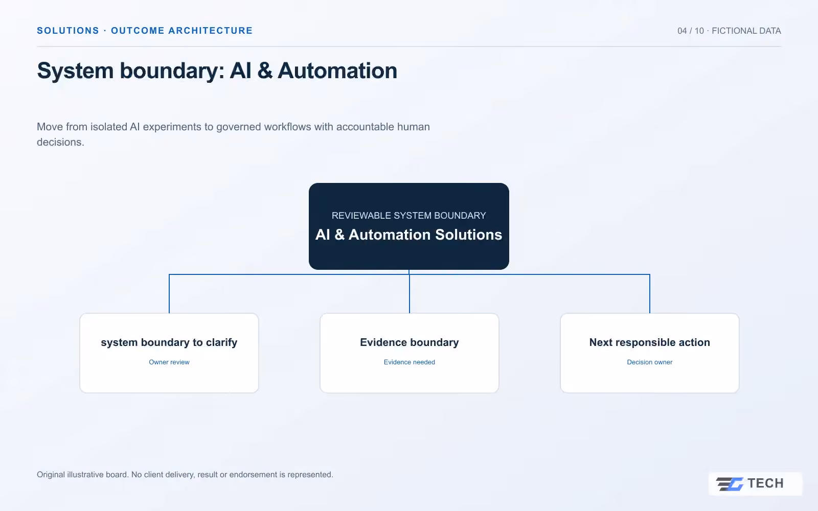 System boundary: AI & Automation. Concept design with illustrative sample records.