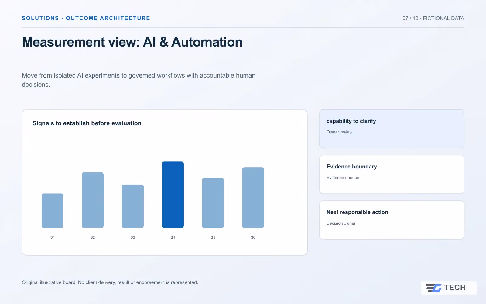 Measurement view: AI & Automation. Concept design with illustrative sample records.