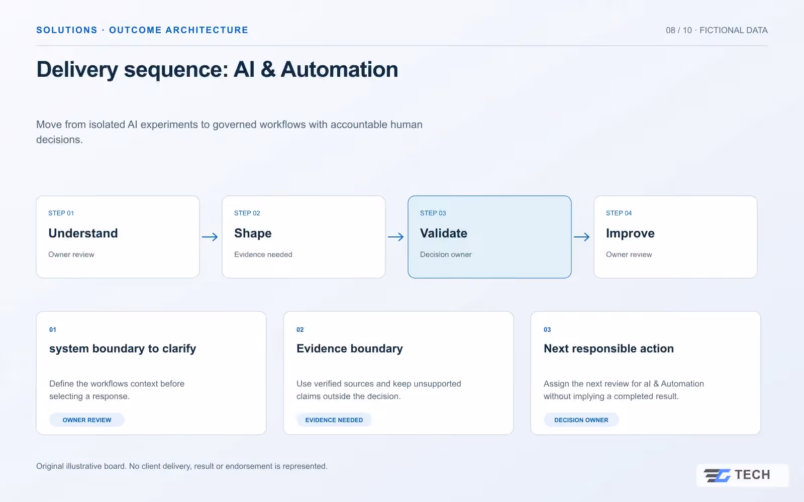 Delivery sequence: AI & Automation. Concept design with illustrative sample records.