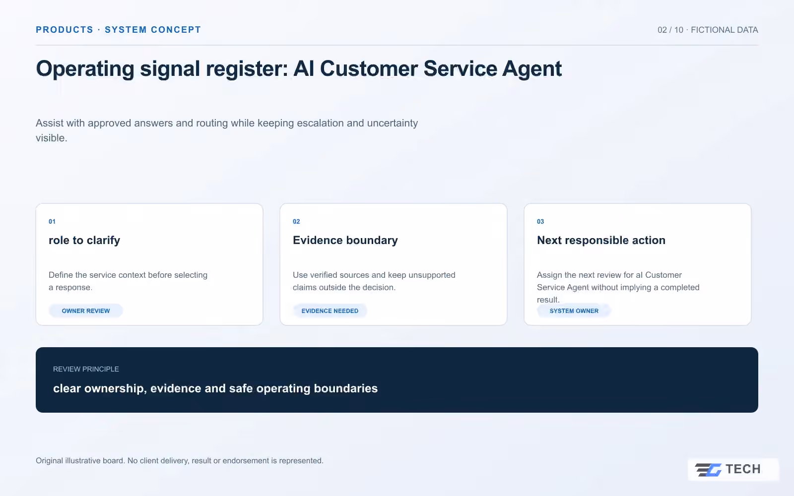 Operating signal register: AI Customer Service Agent. Concept design with illustrative sample records.