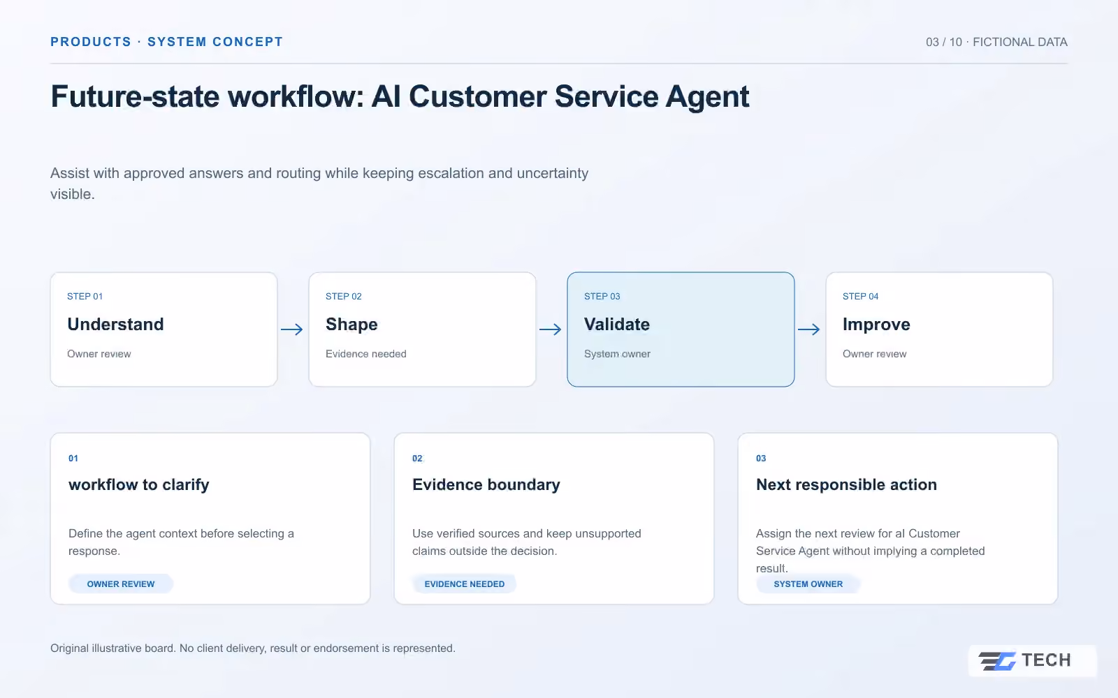 Future-state workflow: AI Customer Service Agent. Concept design with illustrative sample records.