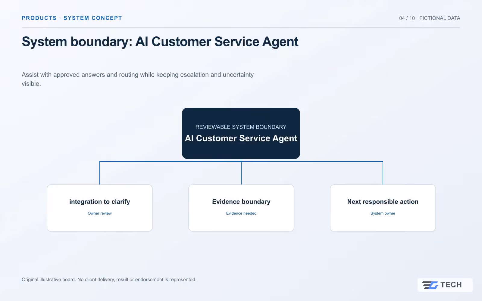 System boundary: AI Customer Service Agent. Concept design with illustrative sample records.
