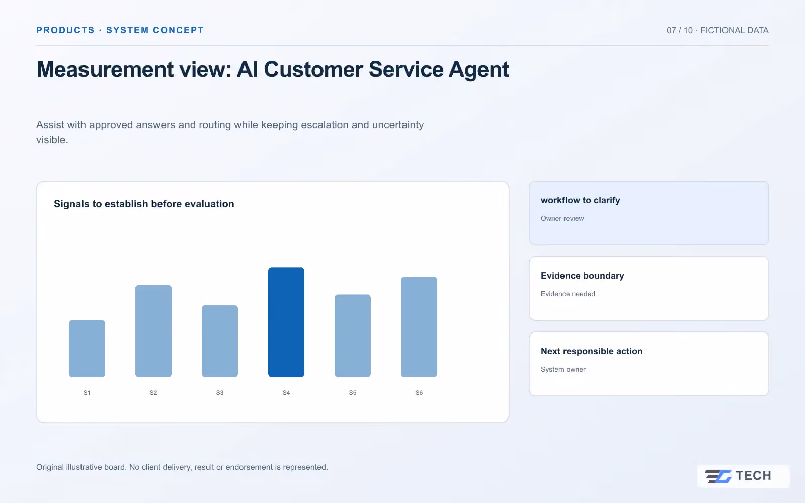 Measurement view: AI Customer Service Agent. Concept design with illustrative sample records.