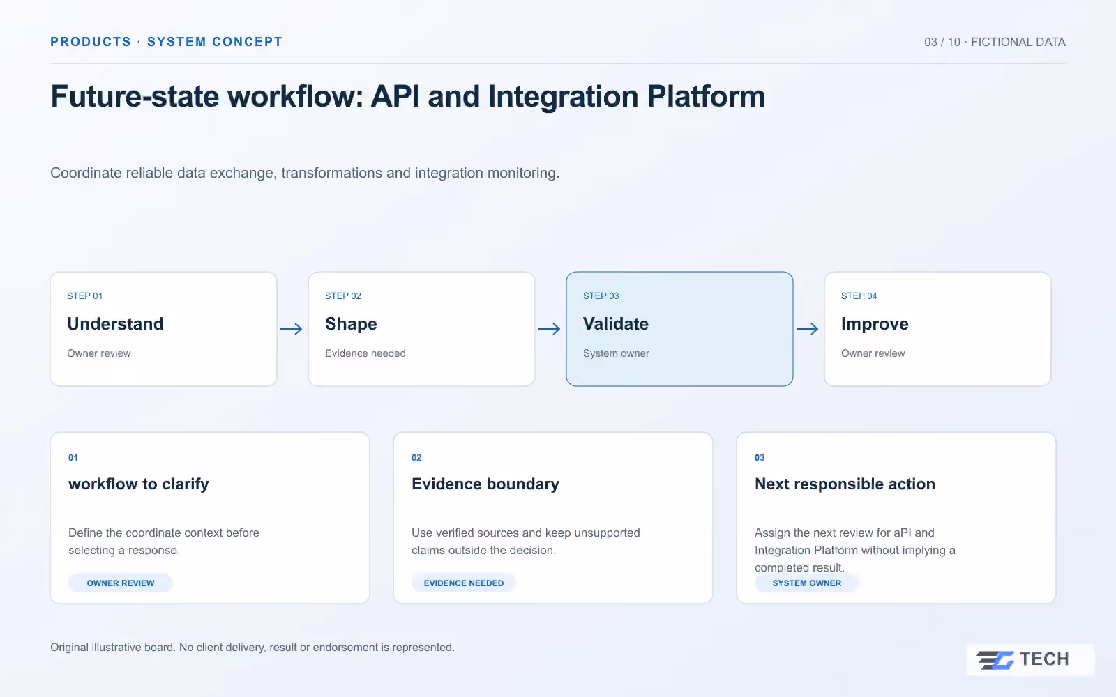 Future-state workflow: API and Integration Platform. Concept design with illustrative sample records.