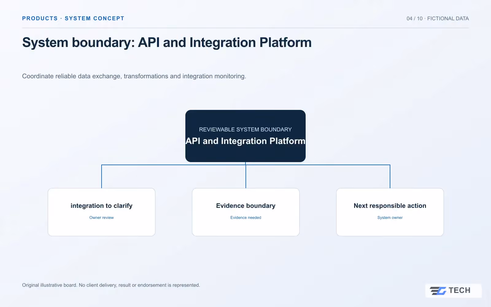 System boundary: API and Integration Platform. Concept design with illustrative sample records.