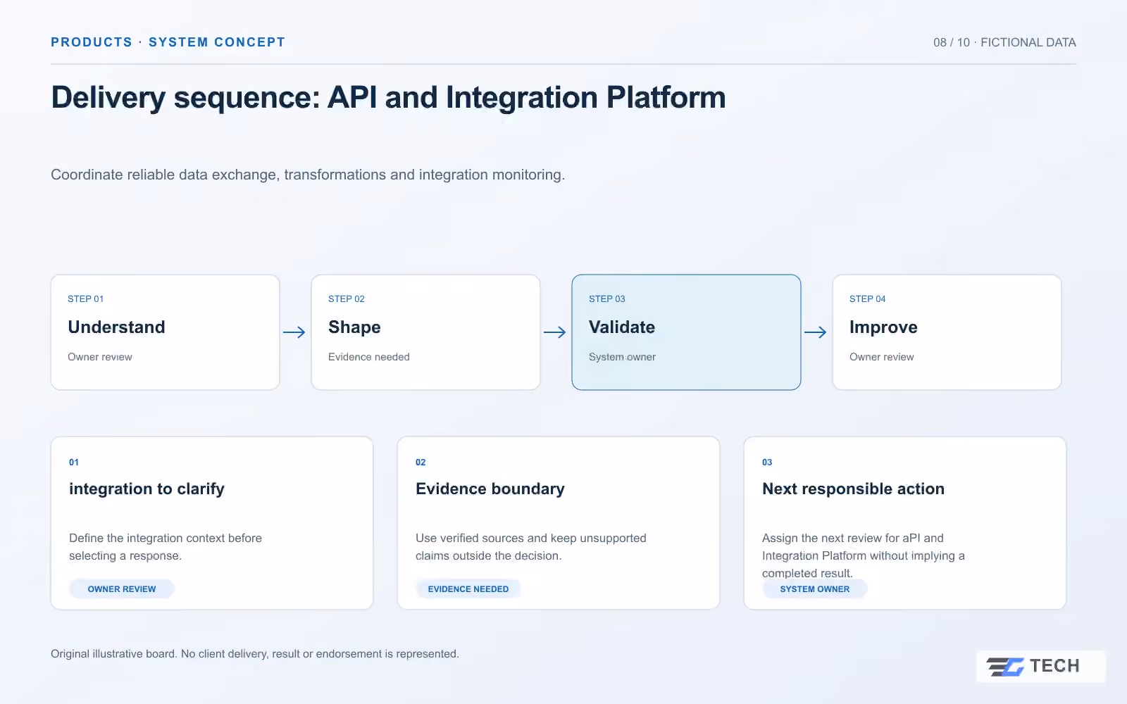 Delivery sequence: API and Integration Platform. Concept design with illustrative sample records.