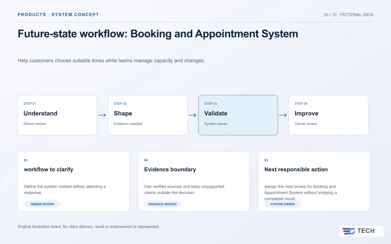 Future-state workflow: Booking and Appointment System. Concept design with illustrative sample records.