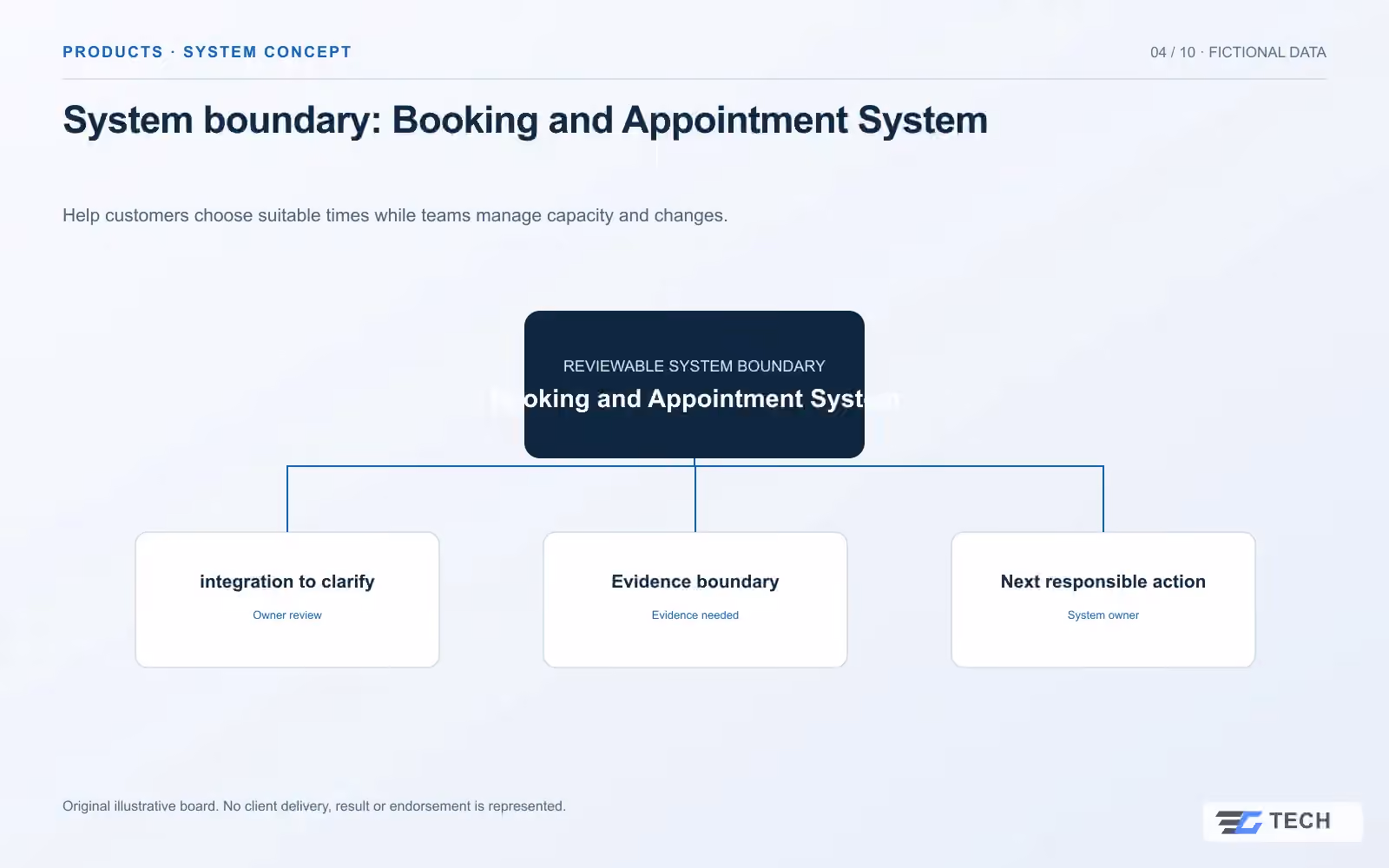 System boundary: Booking and Appointment System. Concept design with illustrative sample records.