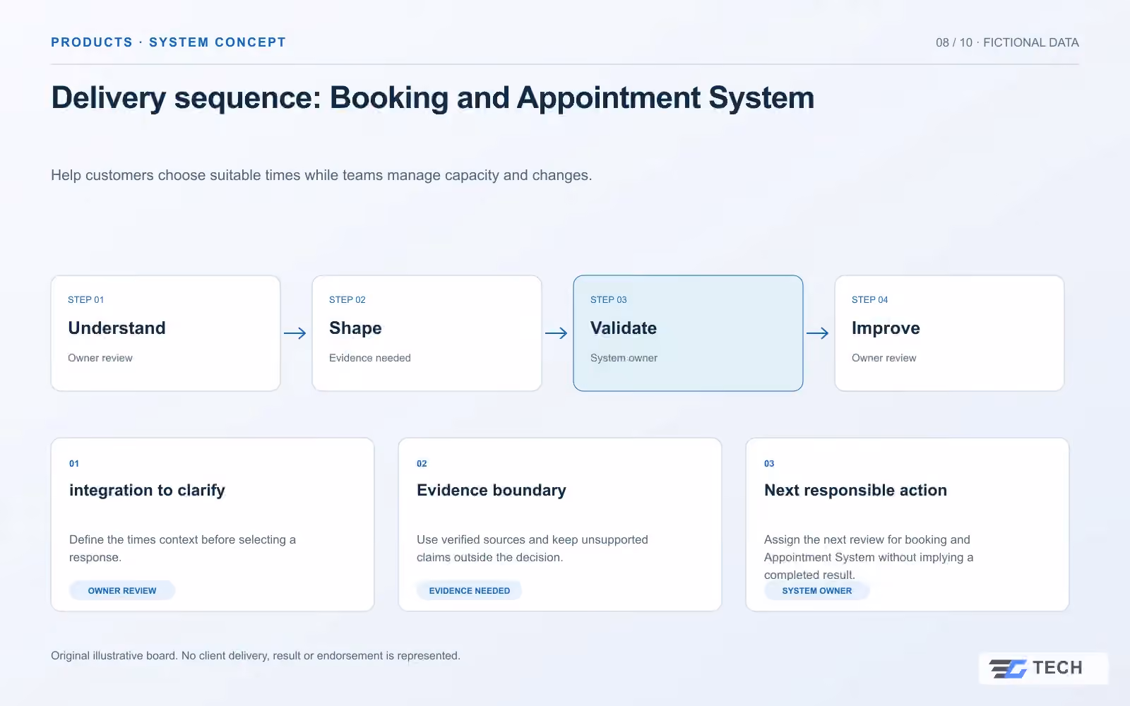 Delivery sequence: Booking and Appointment System. Concept design with illustrative sample records.