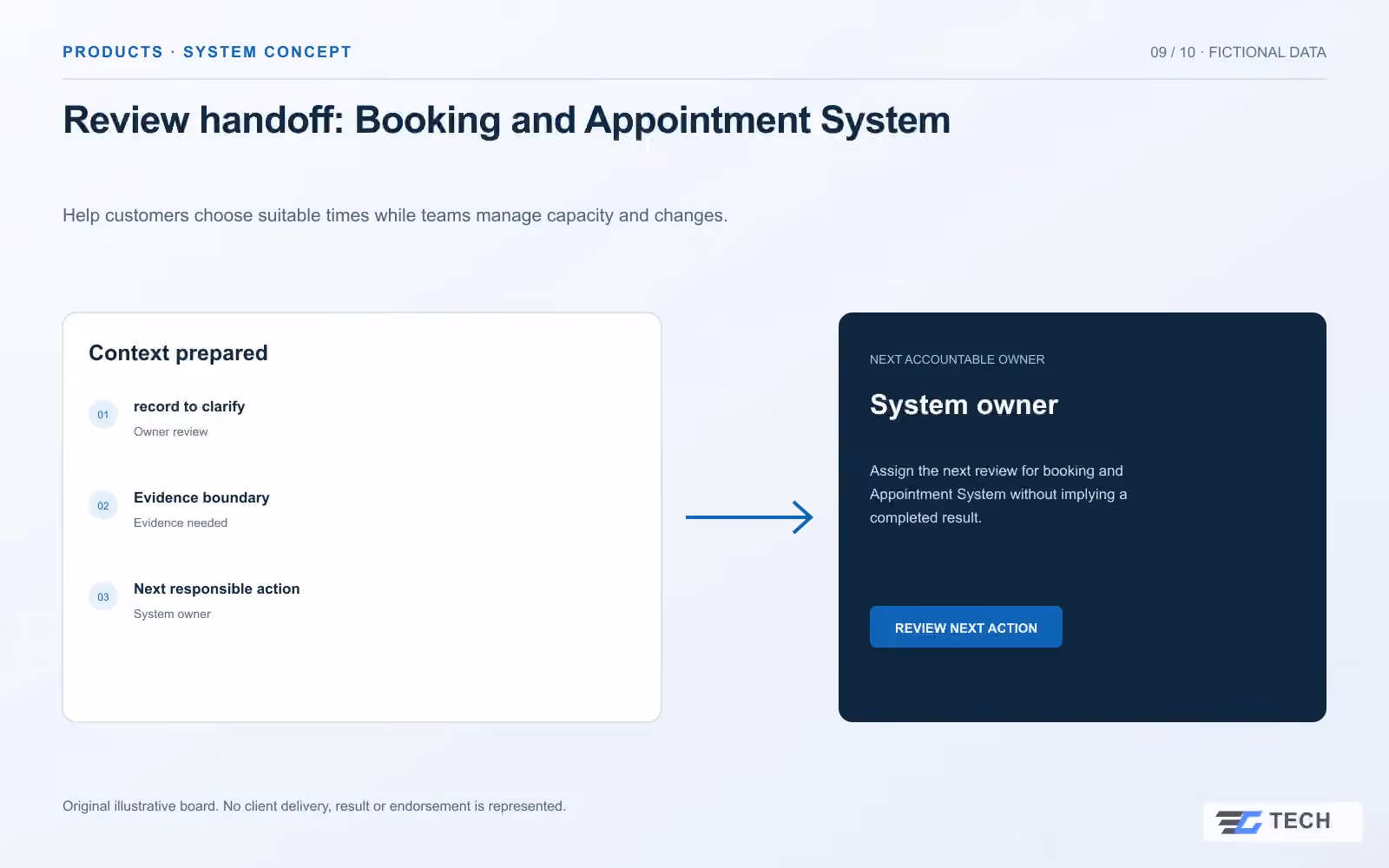 Review handoff: Booking and Appointment System. Concept design with illustrative sample records.