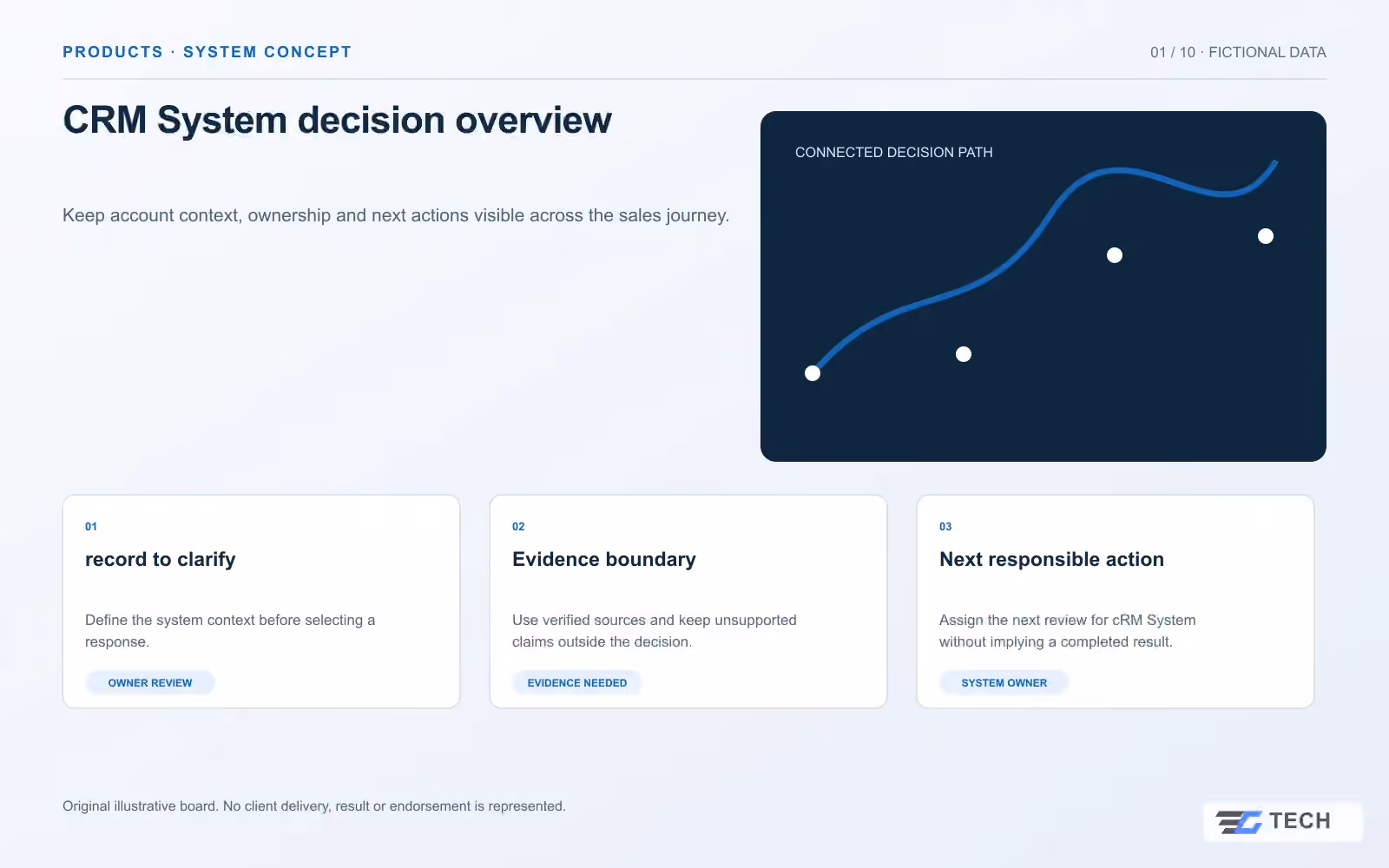 CRM System decision overview. Concept design with illustrative sample records.