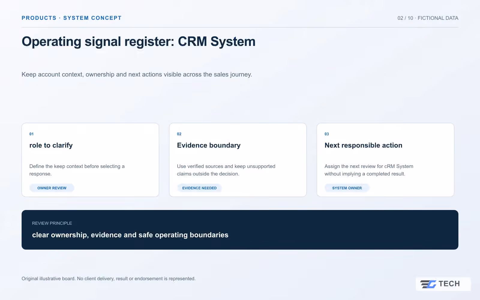 Operating signal register: CRM System. Concept design with illustrative sample records.