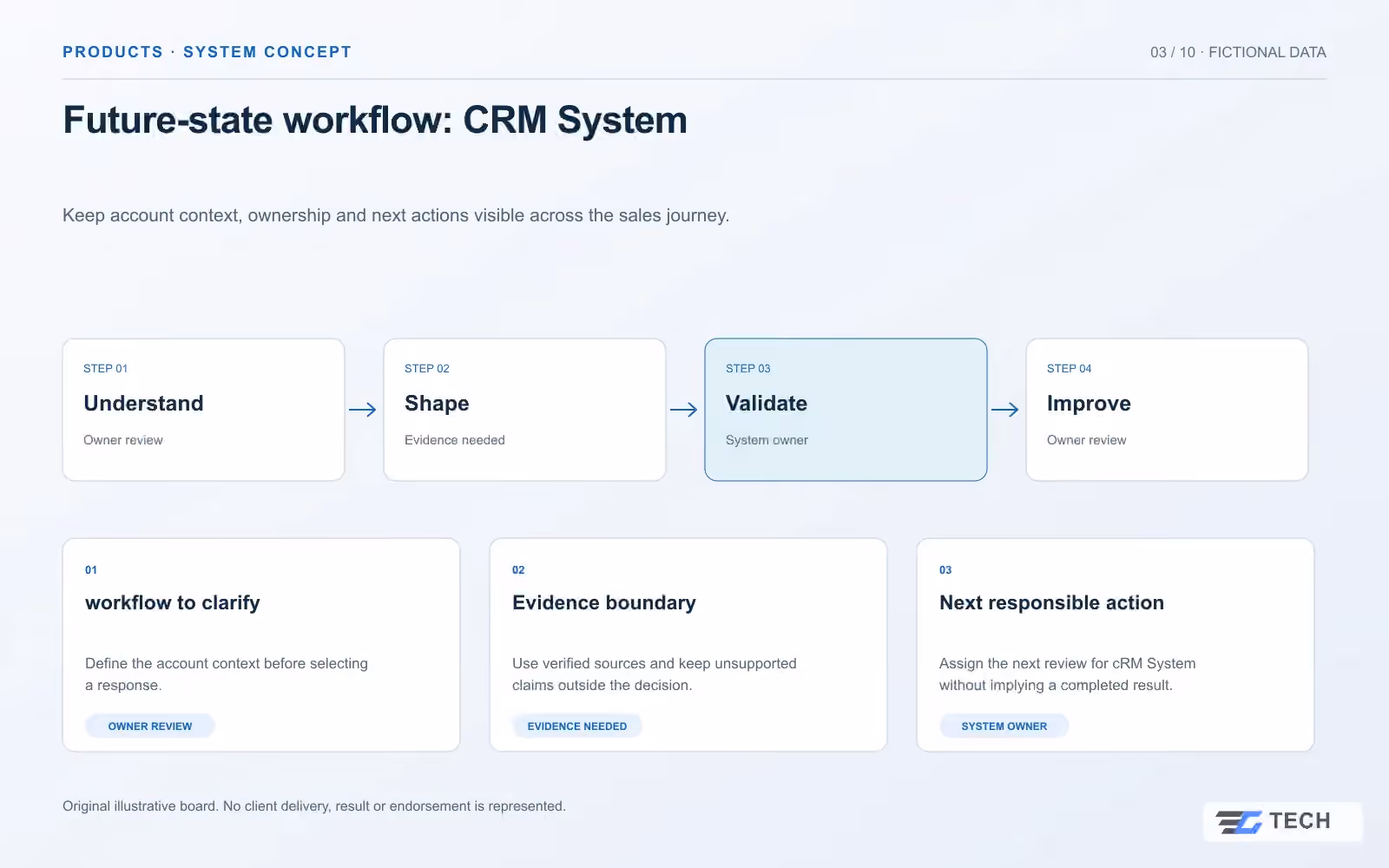Future-state workflow: CRM System. Concept design with illustrative sample records.