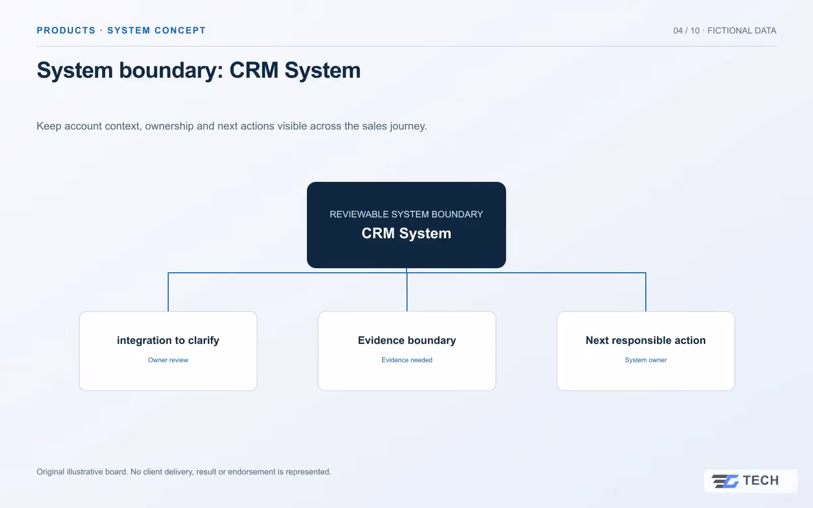 System boundary: CRM System. Concept design with illustrative sample records.