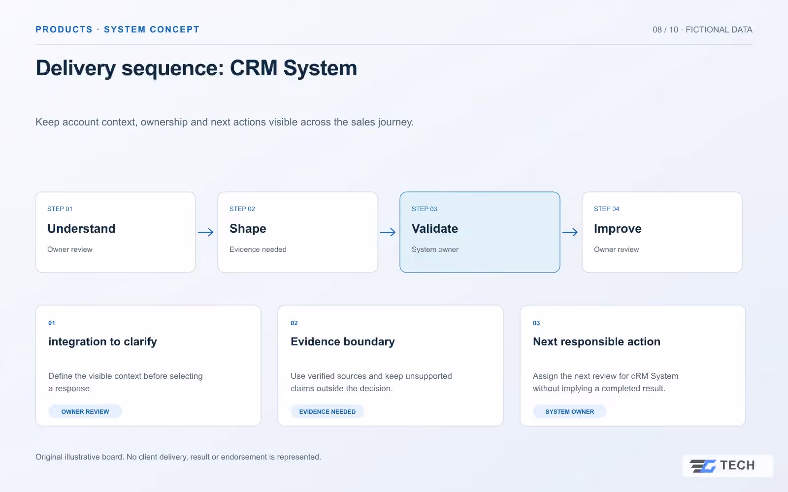Delivery sequence: CRM System. Concept design with illustrative sample records.