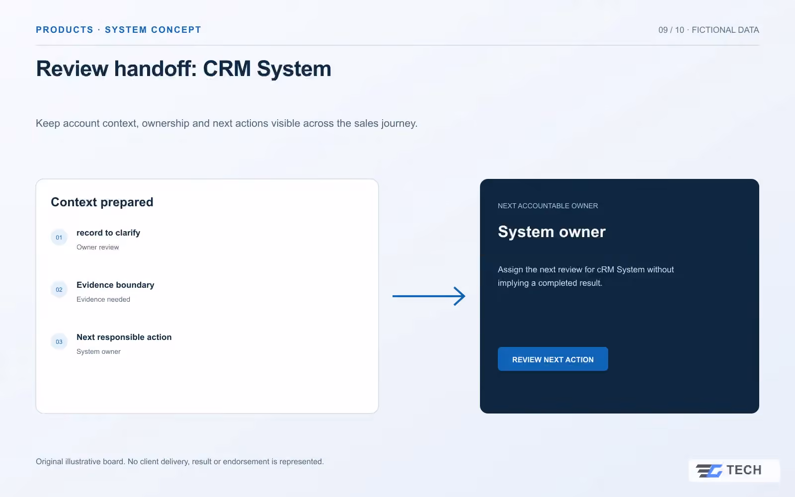Review handoff: CRM System. Concept design with illustrative sample records.