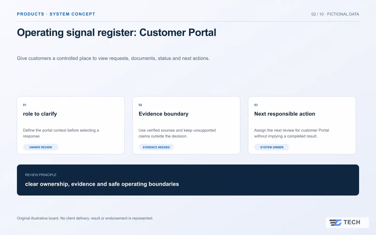 Operating signal register: Customer Portal. Concept design with illustrative sample records.