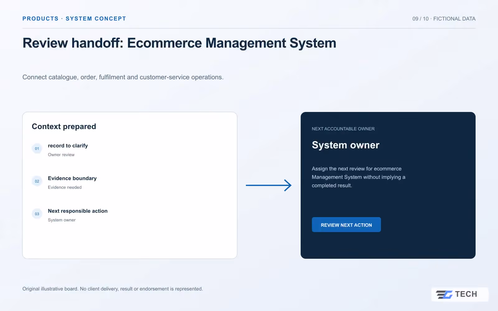 Review handoff: Ecommerce Management System. Concept design with illustrative sample records.