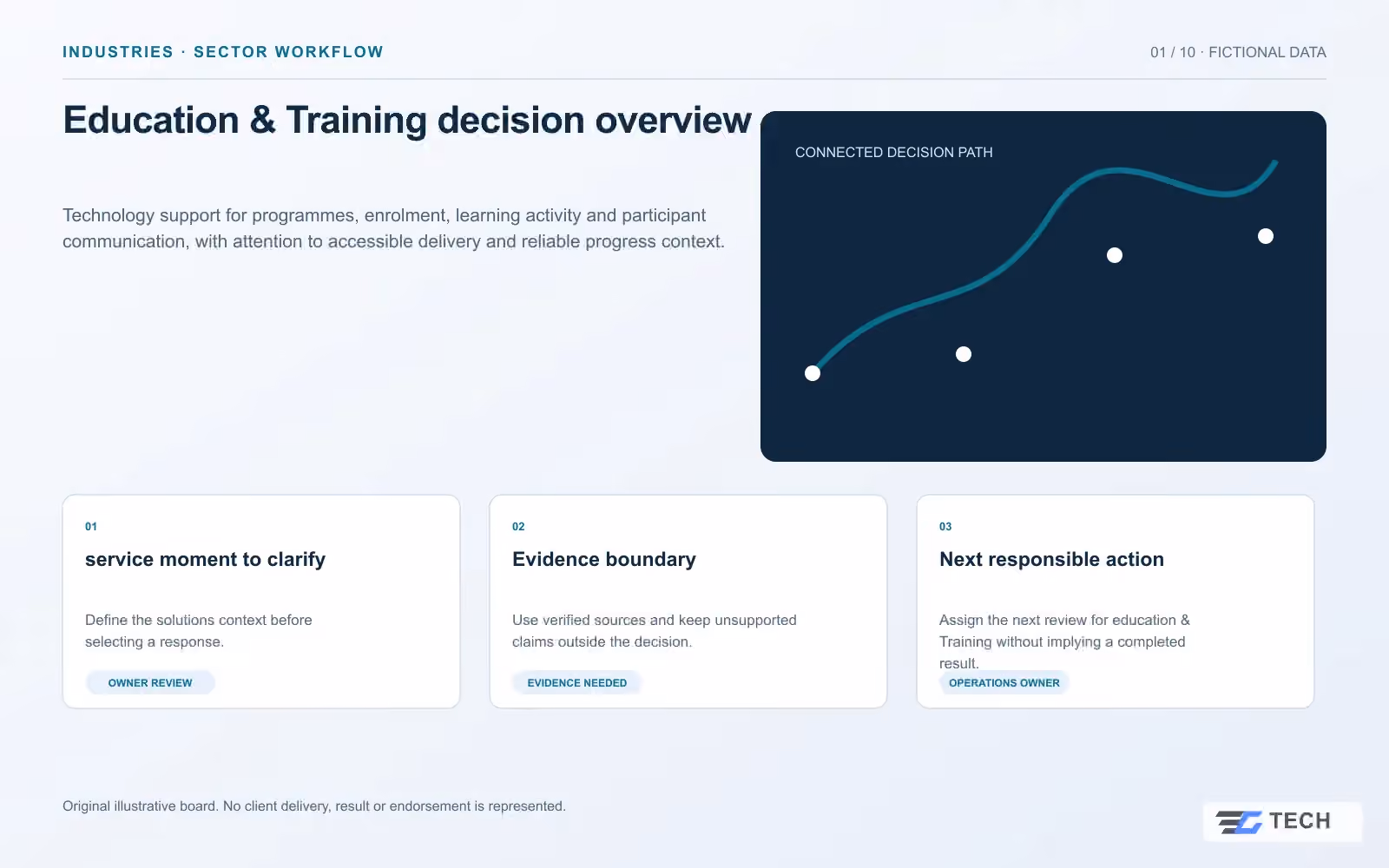 Education & Training decision overview. Concept design with illustrative sample records.
