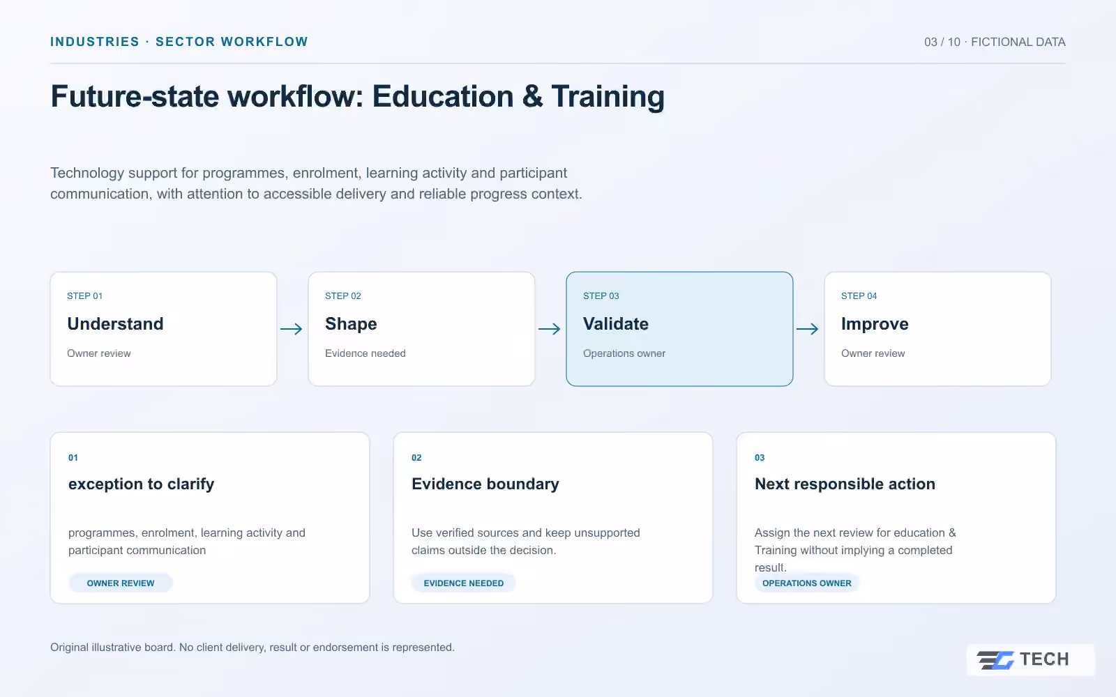 Future-state workflow: Education & Training. Concept design with illustrative sample records.