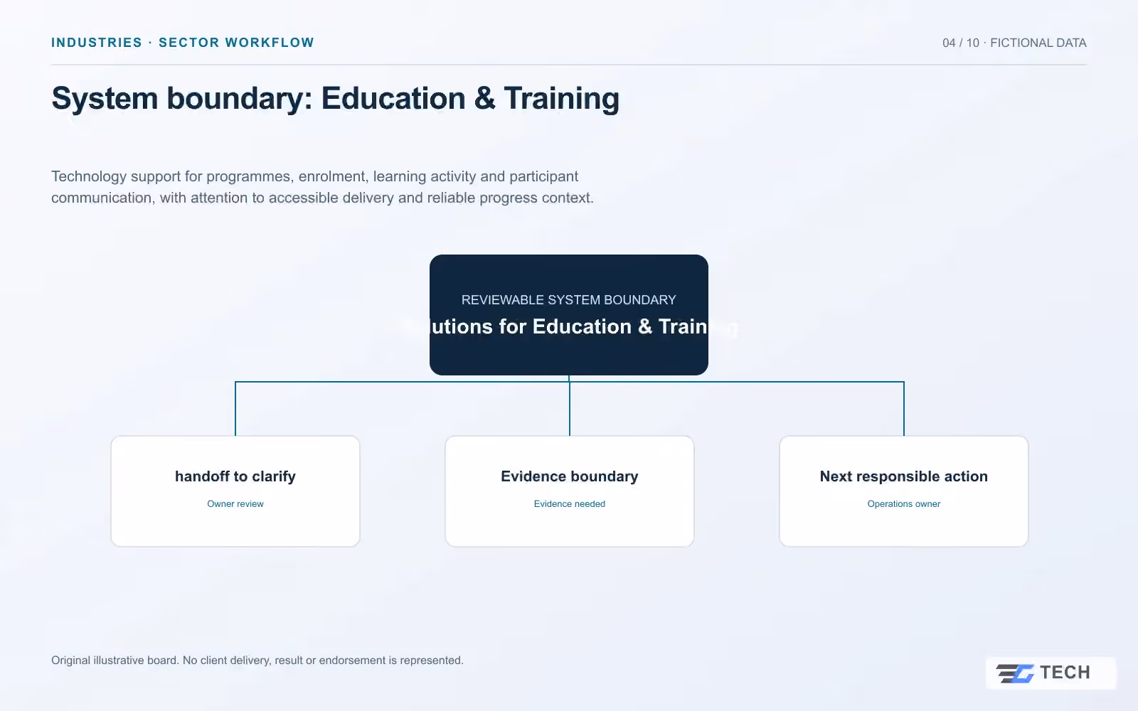 System boundary: Education & Training. Concept design with illustrative sample records.