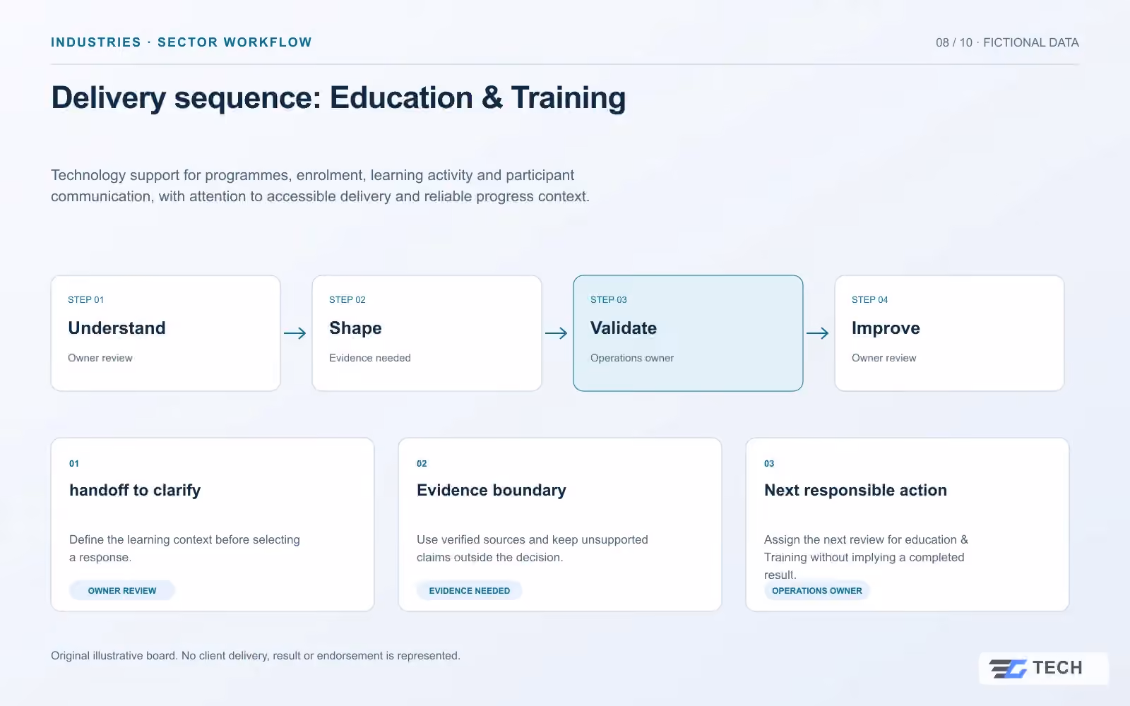 Delivery sequence: Education & Training. Concept design with illustrative sample records.