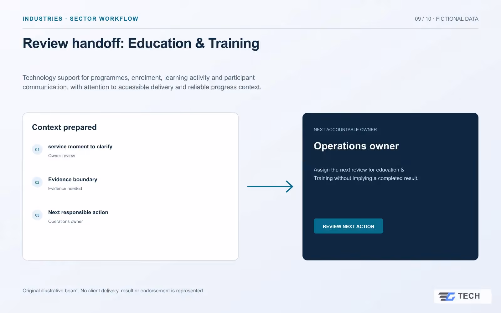 Review handoff: Education & Training. Concept design with illustrative sample records.
