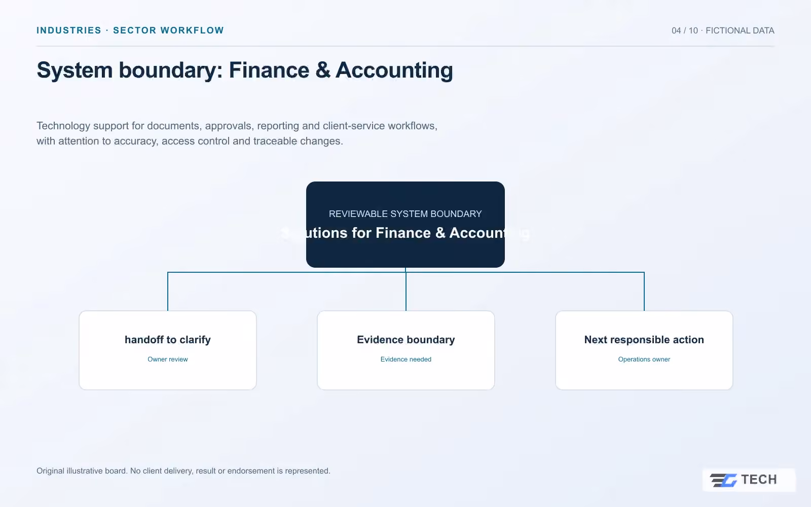 System boundary: Finance & Accounting. Concept design with illustrative sample records.
