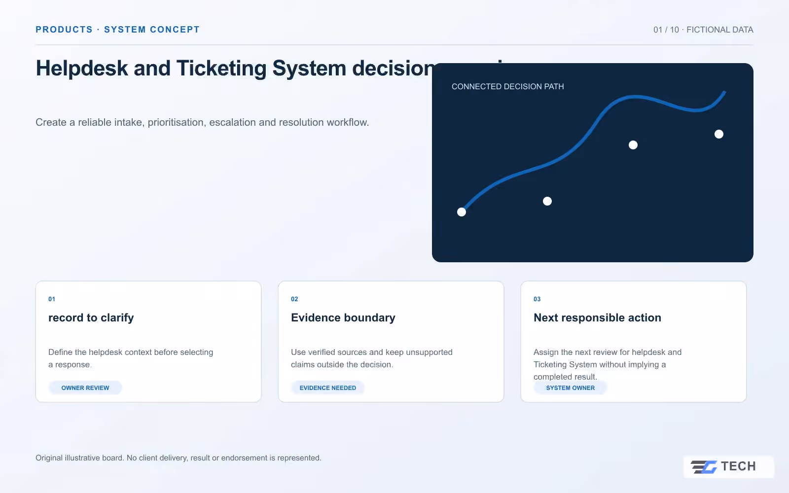 Helpdesk and Ticketing System decision overview. Concept design with illustrative sample records.