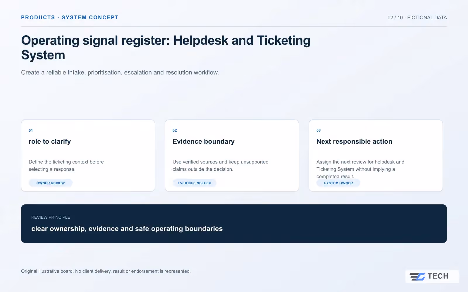 Operating signal register: Helpdesk and Ticketing System. Concept design with illustrative sample records.