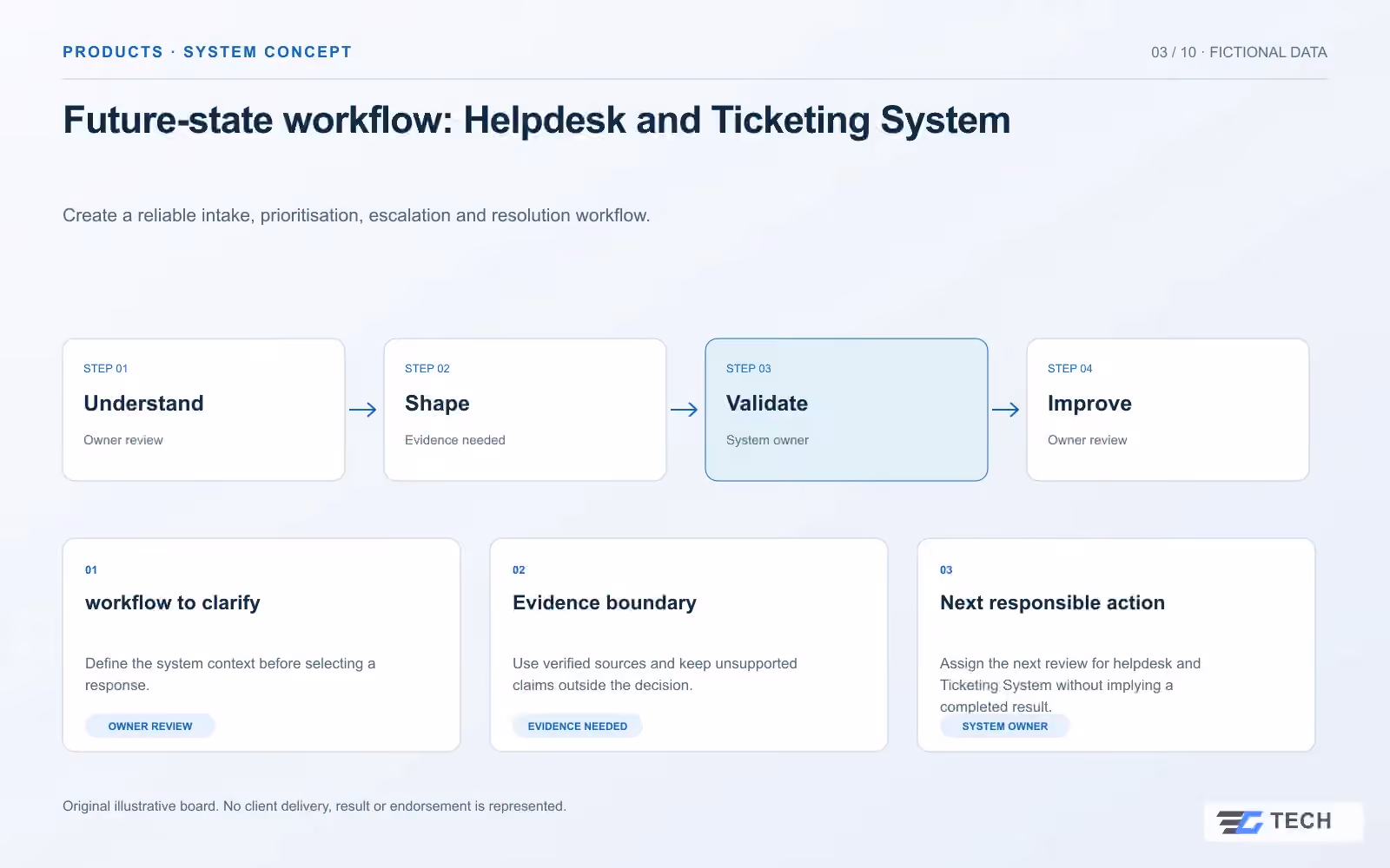 Future-state workflow: Helpdesk and Ticketing System. Concept design with illustrative sample records.