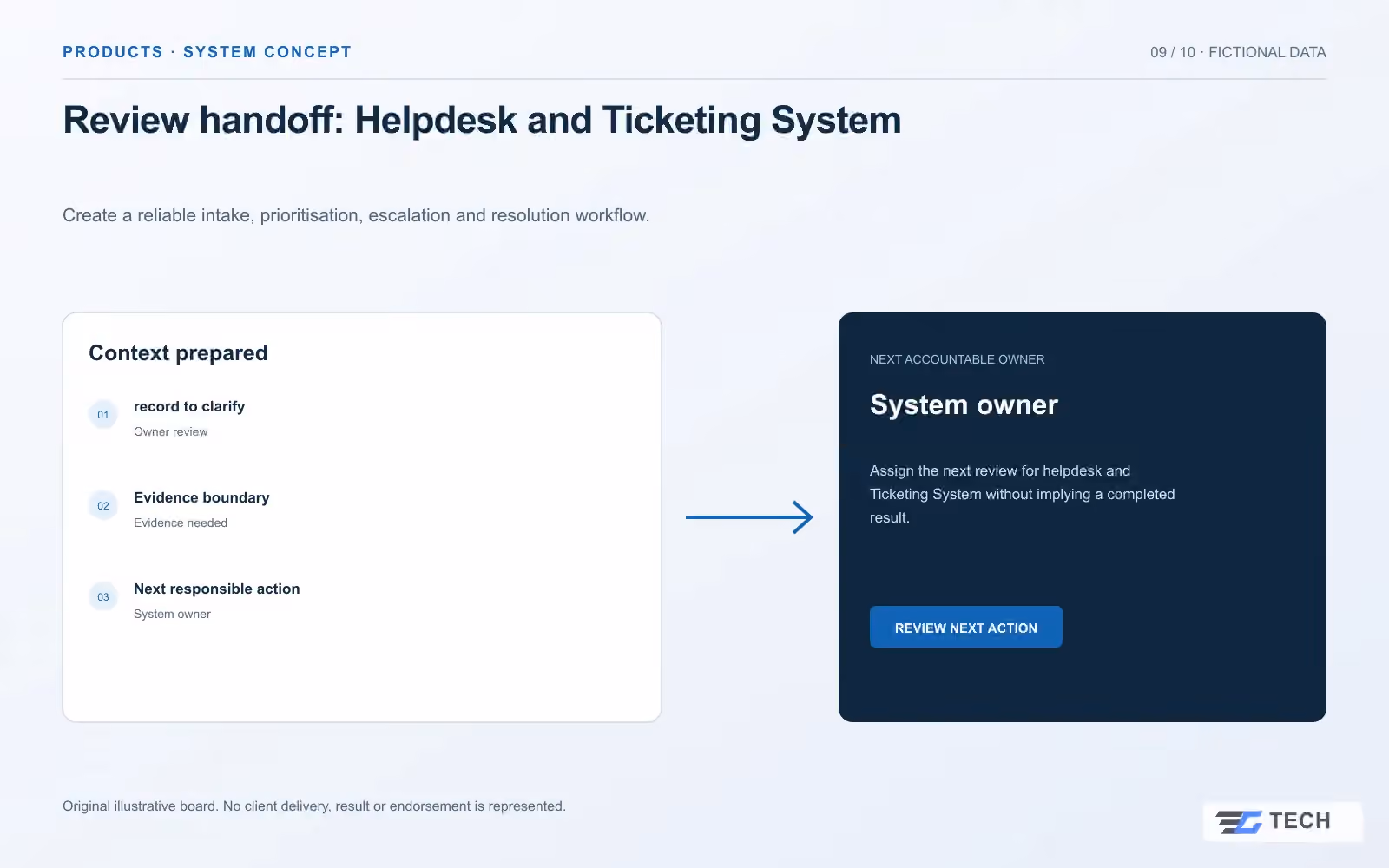 Review handoff: Helpdesk and Ticketing System. Concept design with illustrative sample records.