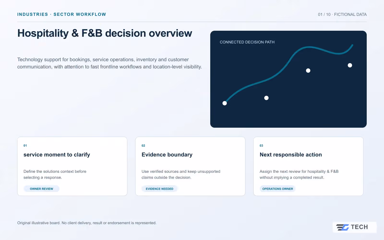 Hospitality & F&B decision overview. Concept design with illustrative sample records.