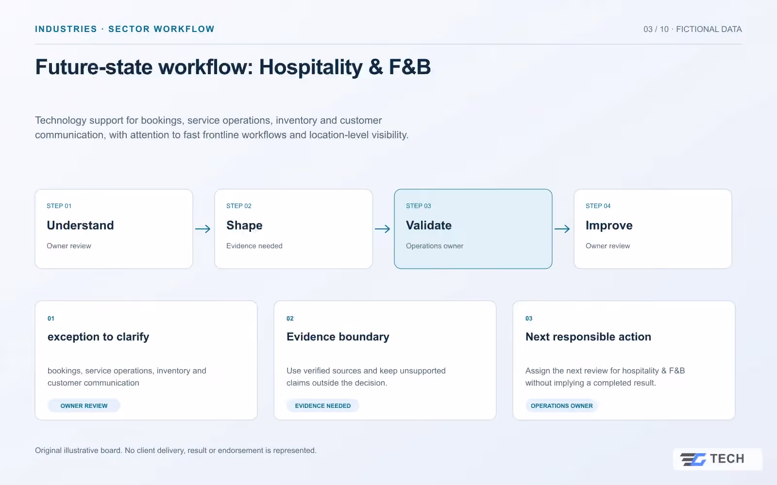 Future-state workflow: Hospitality & F&B. Concept design with illustrative sample records.