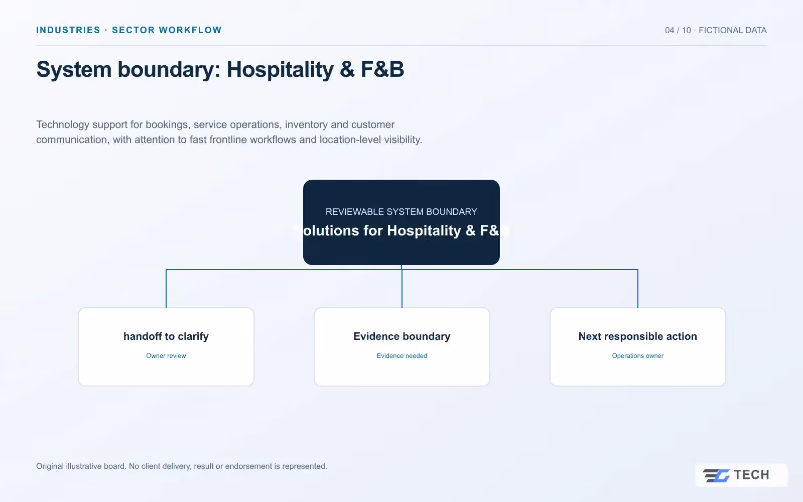System boundary: Hospitality & F&B. Concept design with illustrative sample records.