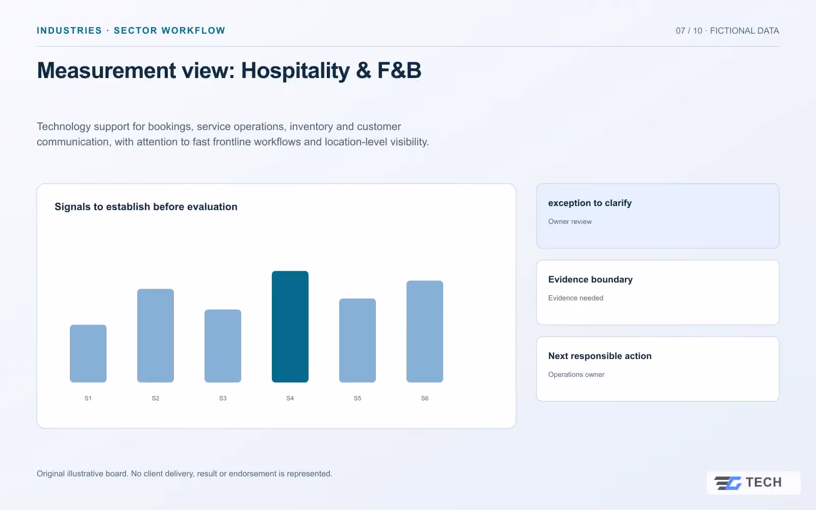 Measurement view: Hospitality & F&B. Concept design with illustrative sample records.