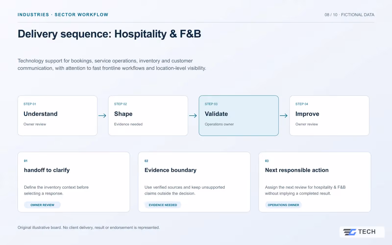 Delivery sequence: Hospitality & F&B. Concept design with illustrative sample records.