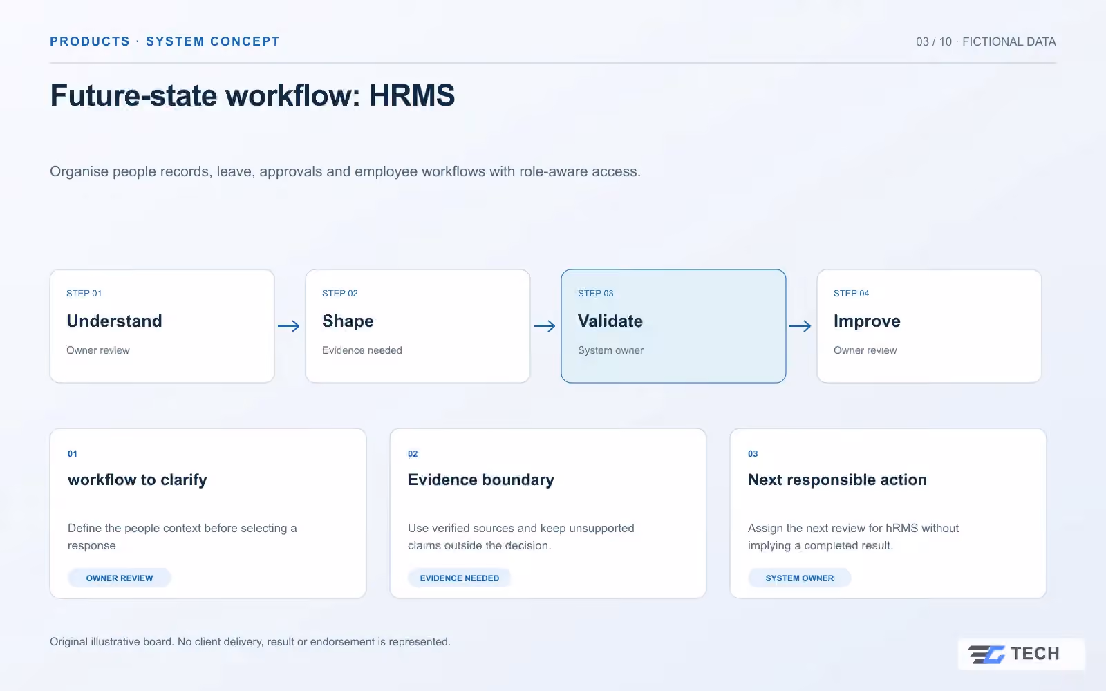 Future-state workflow: HRMS. Concept design with illustrative sample records.