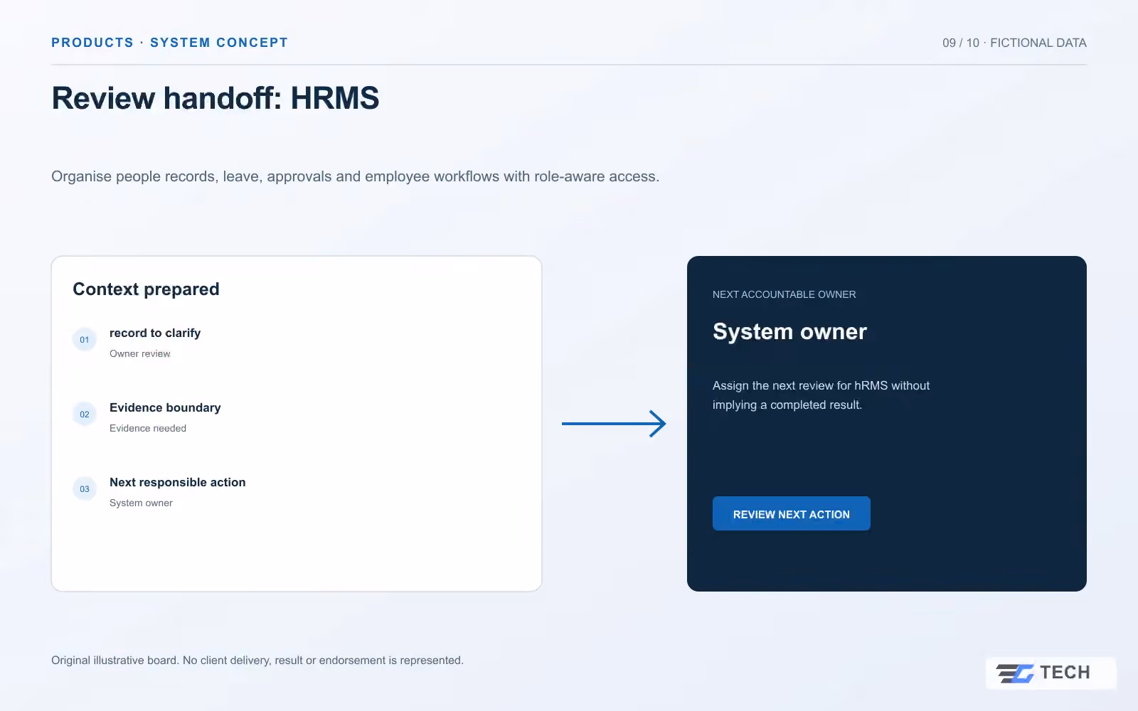 Review handoff: HRMS. Concept design with illustrative sample records.