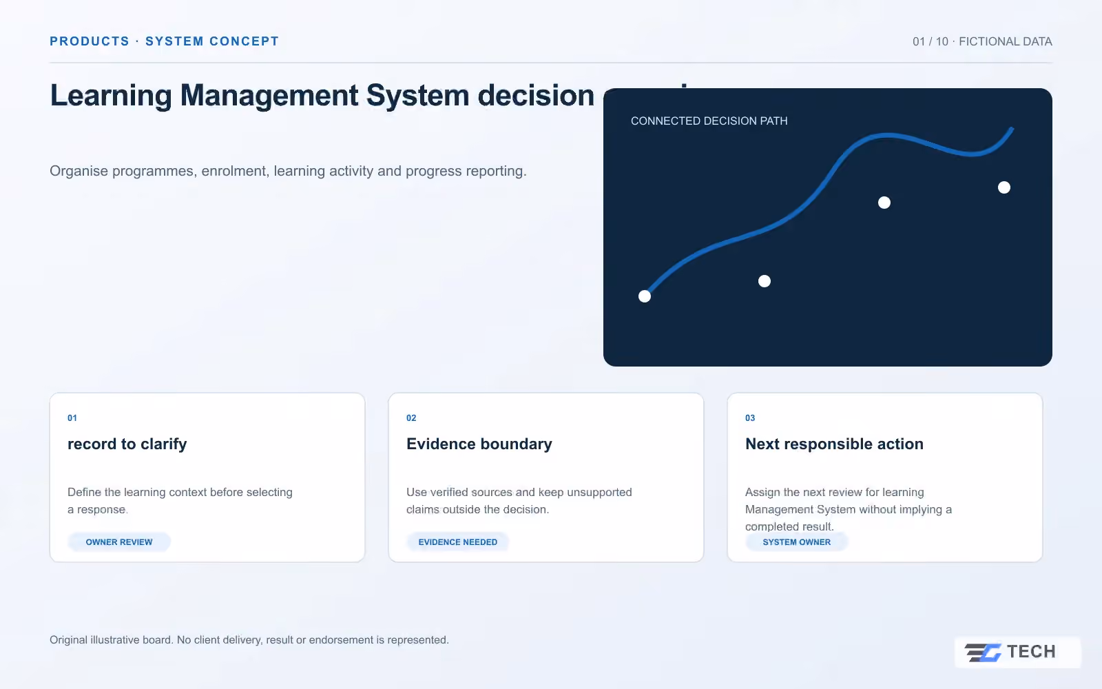 Learning Management System decision overview. Concept design with illustrative sample records.