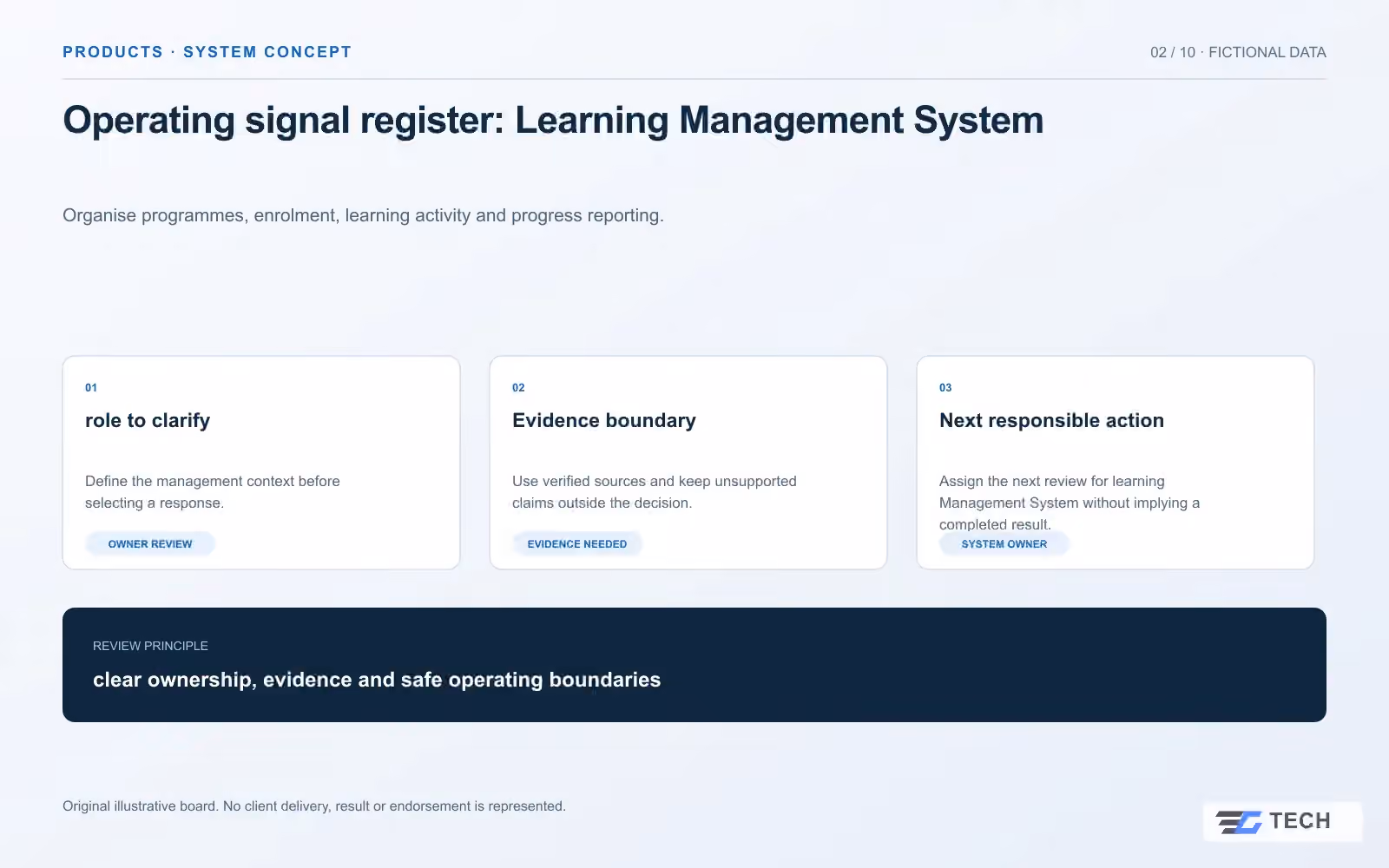 Operating signal register: Learning Management System. Concept design with illustrative sample records.