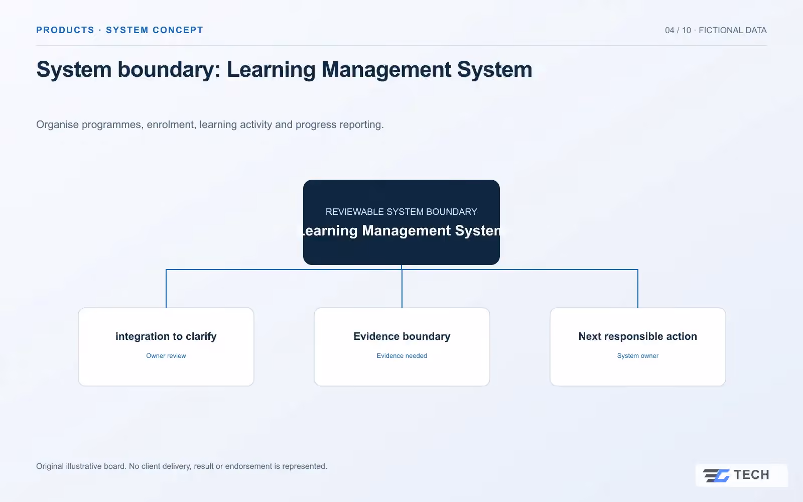 System boundary: Learning Management System. Concept design with illustrative sample records.