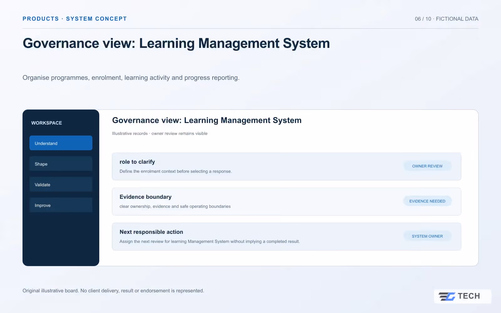 Governance view: Learning Management System. Concept design with illustrative sample records.