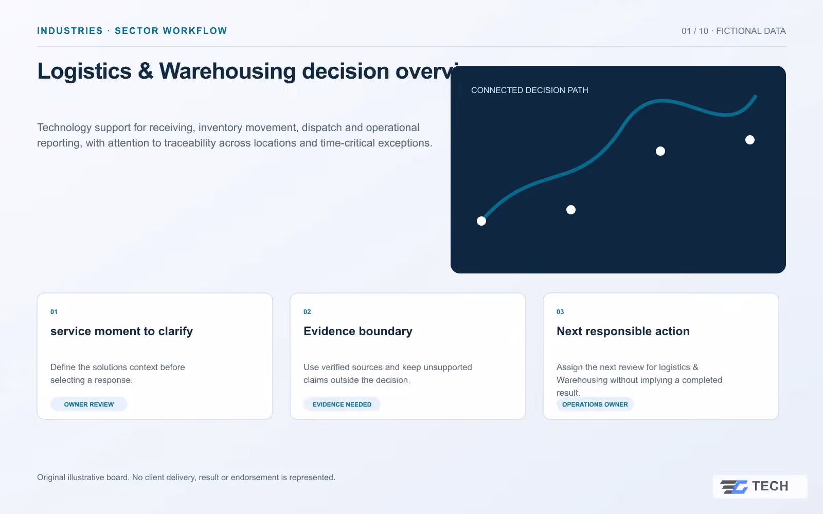 Logistics & Warehousing decision overview. Concept design with illustrative sample records.